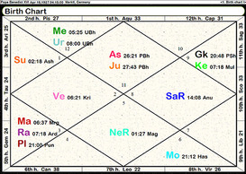 Sri Yukteswar Birth Chart